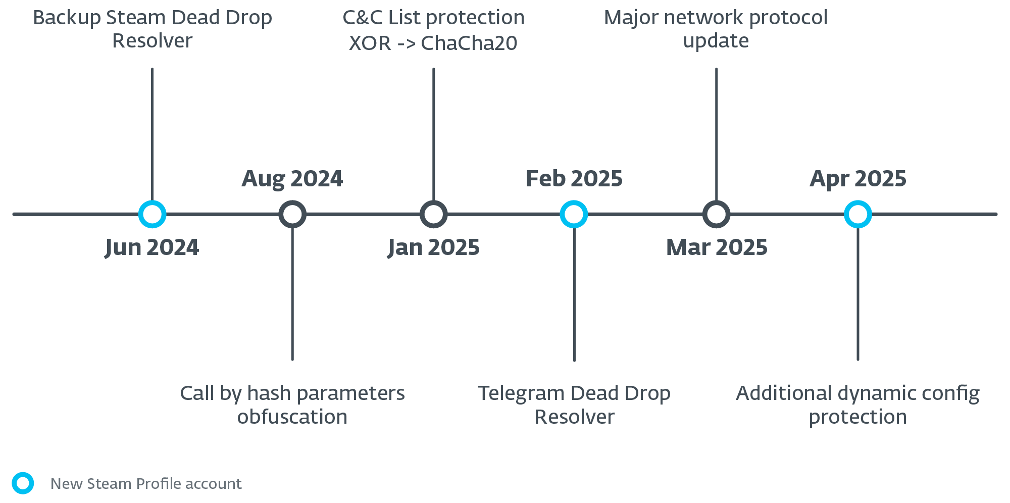 Figure 15. Timeline of the most significant updates over the past year
