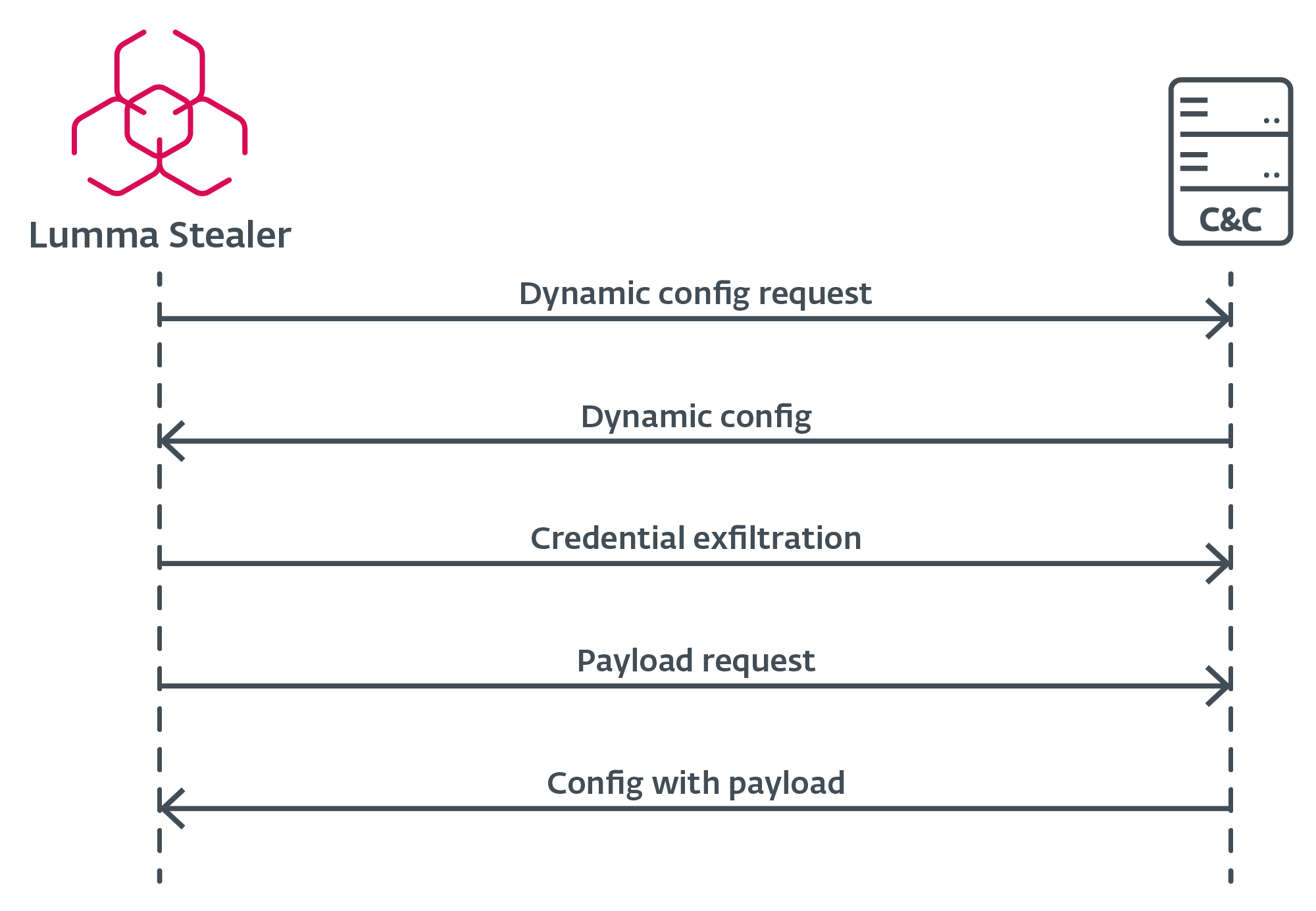 Figure 17. LummaStealer C&C communication flow
